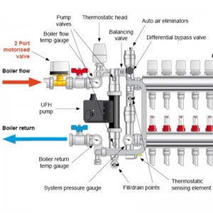 CDX20.1 ... vloerverwarming watermenging temperatuurregelcentrum
