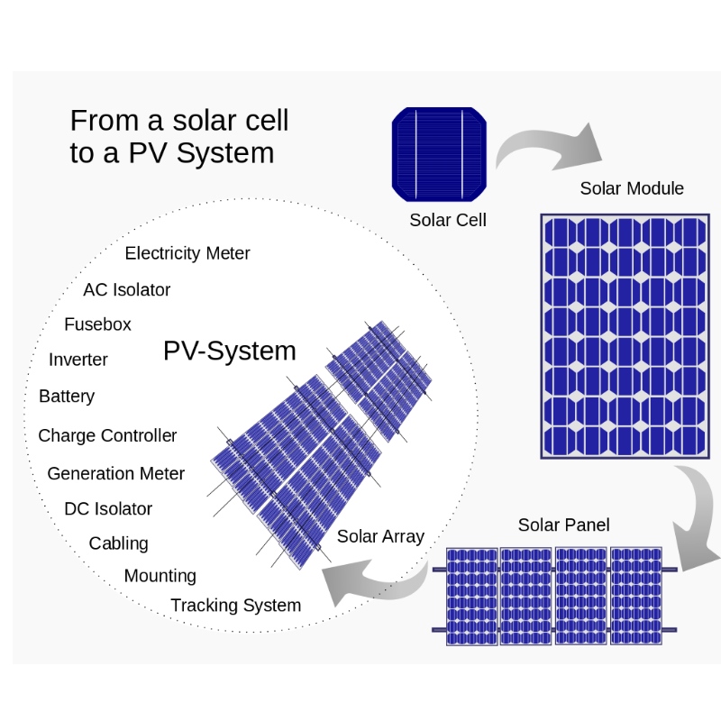 Zonne -energietheorie en constructie